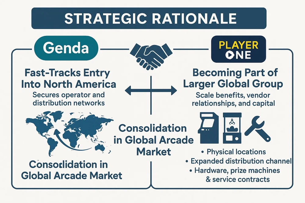 Player One sale to Genda Player One sale to Genda